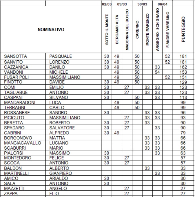 CLASSIFICA SOCIALE 2025
