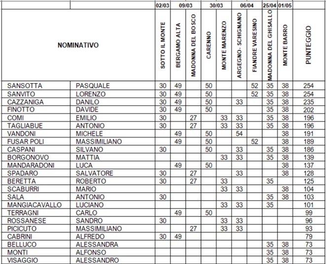 CLASSIFICA SOCIALE 2025