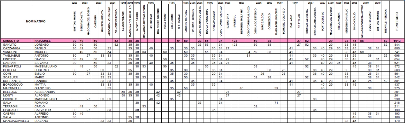CLASSIFICA SOCIALE 2025